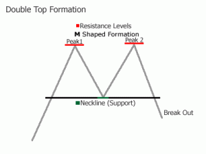 double-top-chart-formation