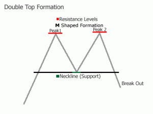 Double Top Pattern