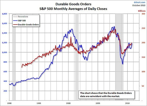 Durable Goods Order report compared to SP500