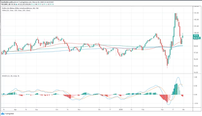 dyx-index-chart