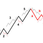 Elliot Waves Theory - Description and Features