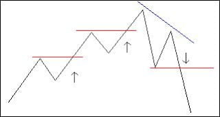 Simple Breakout Trading Strategy