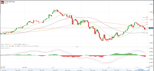 EUR/USD price chart