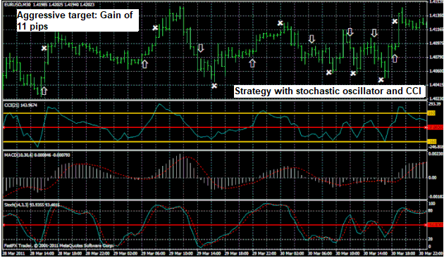 Trading system with stochastic oscillator