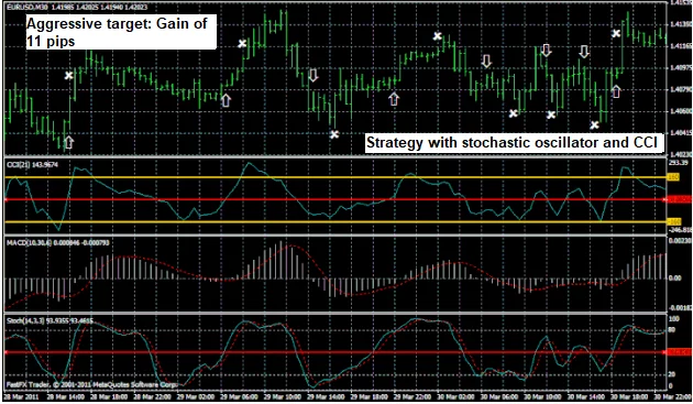 Trading system with stochastic oscillator and CCI indicator eurusd-m30-example