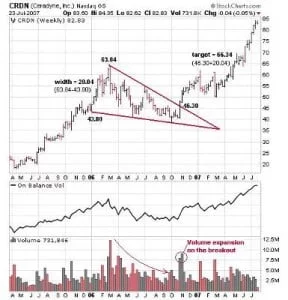 Real example of a Falling Wedge