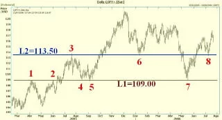 Supports become resistances example