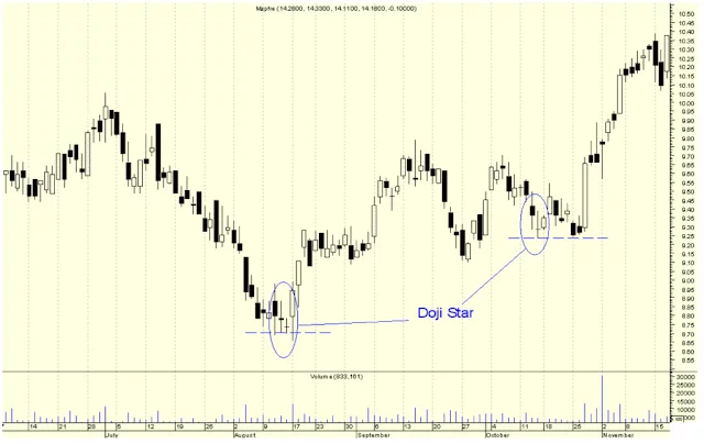 Doji candlestick pattern example