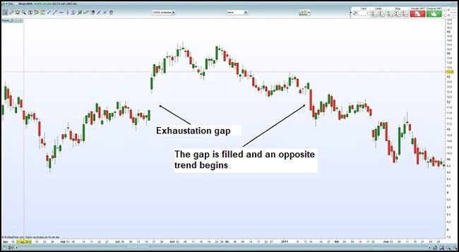 Examples of exhaustion gaps