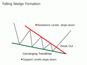 Ideal Falling Wedge