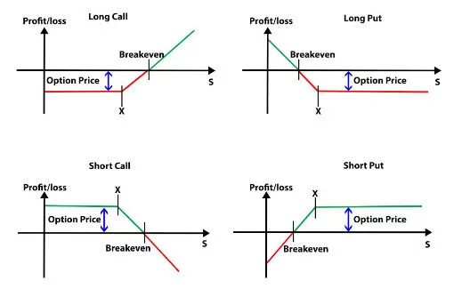 Financial Options - Types and Example financial-options-diagrams