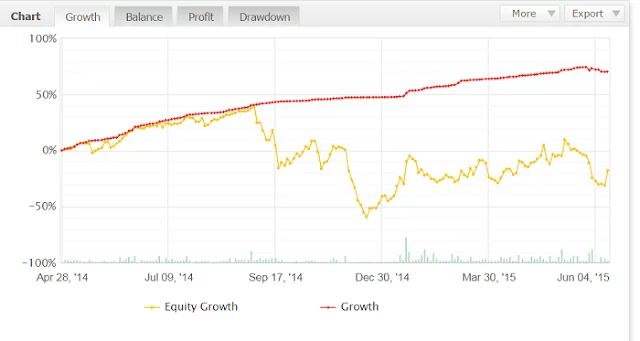 Equity account grow