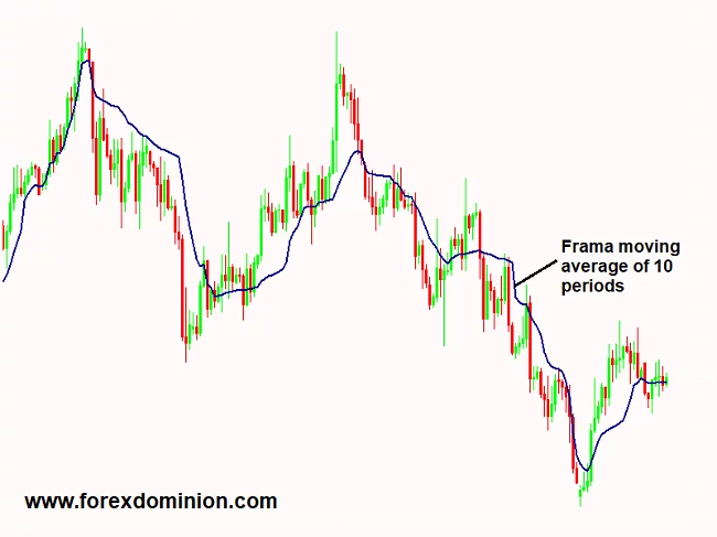 FRAMA indicator for MT4
