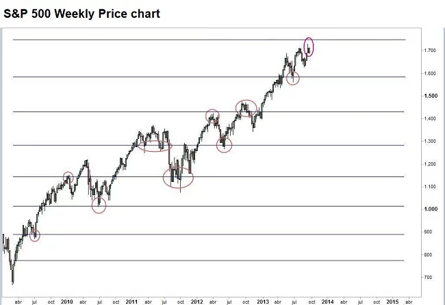Gann Square of 9 example