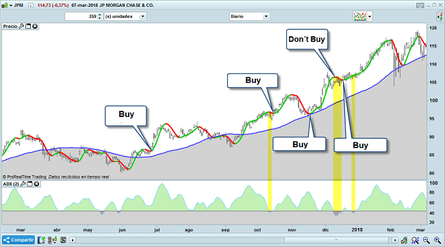 ADX filter for Hull moving average
