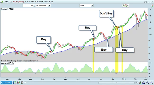 ADX filter for Hull moving average