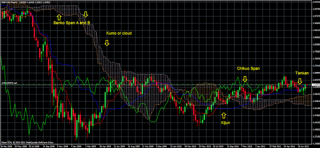 Example of Ichimoku cloud
