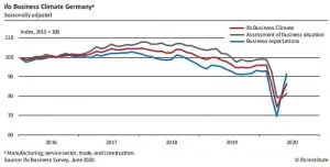 IFO Survey Index