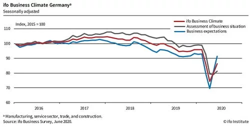 IFO Survey Index