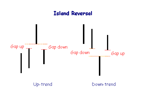 Island Reversal chart patterns
