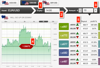 Trading the Ladder Binary Options