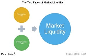 What is liquidity in the market?