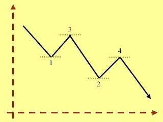 Classic bearish trend