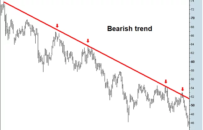 Market downtrend with pullbacks