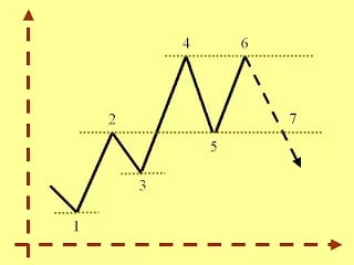 Support and resistance lines in a lateral market