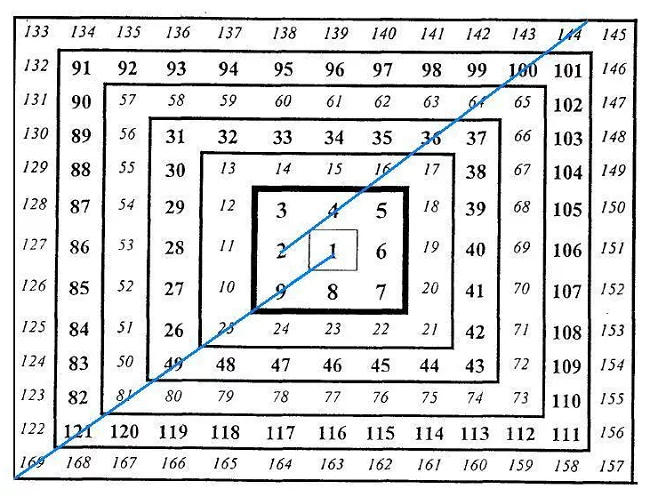 Odd and even numbers