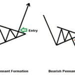 Pennant Chart Pattern