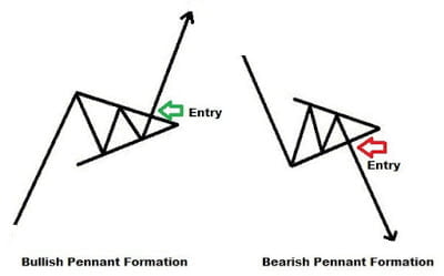 The Flag and Pennant Binary Options Trading Strategy