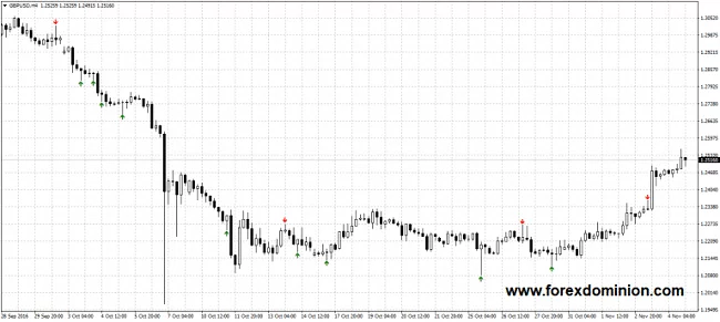 Pin bar indicator MT4