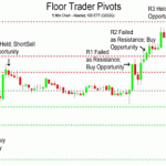 Pivot Points in Trading