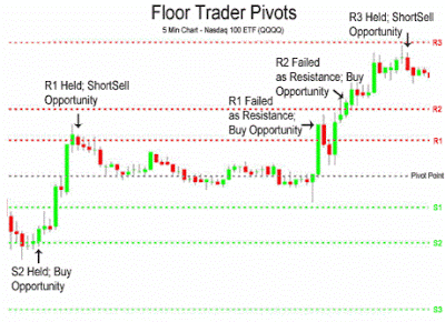 Pivot Points in trading