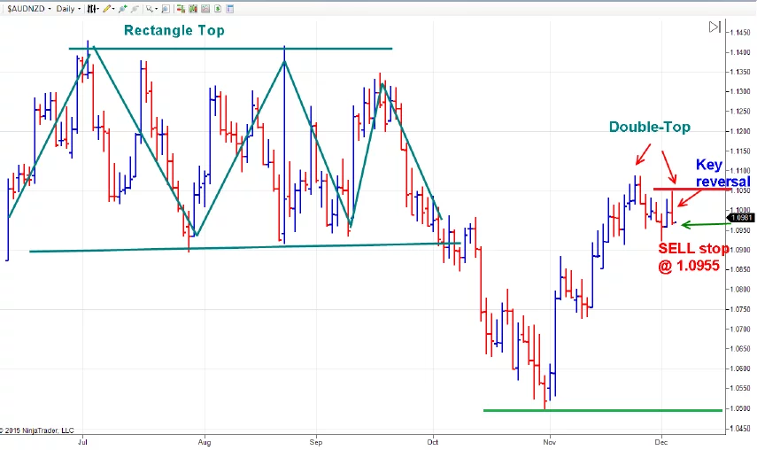 Rectangle pattern strategy
