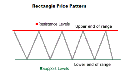 Rectangle pattern