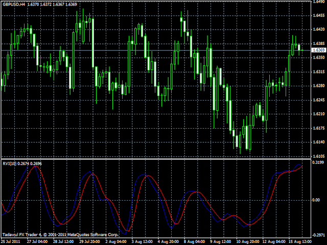 Relative Vigor Index indicator