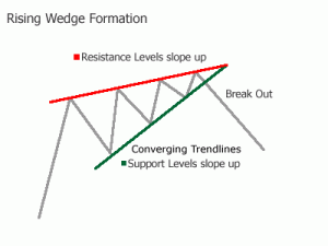 rising-wedge-formation