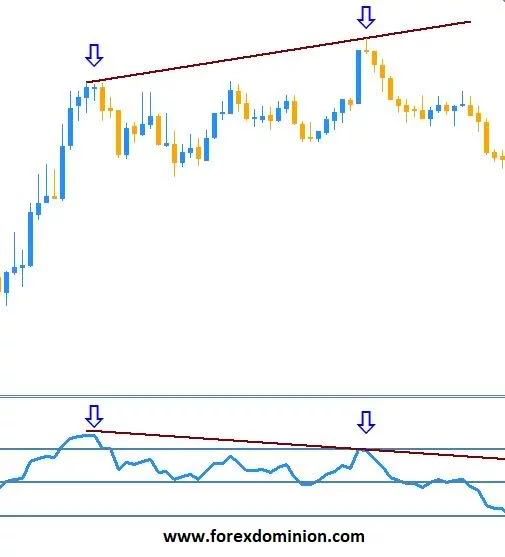 Bearish divergence between price and RSI