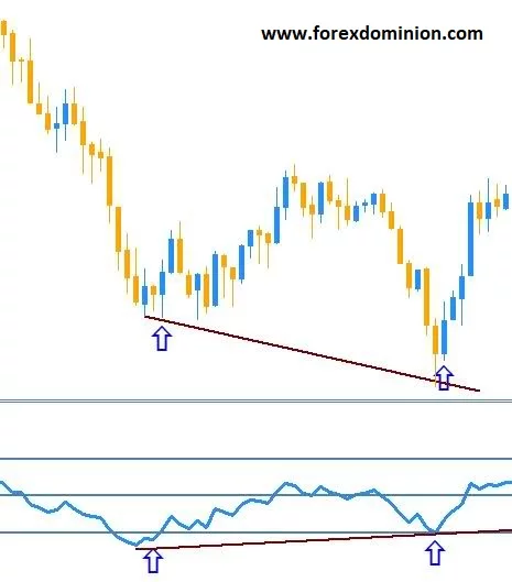 Bullish divergen between price and RSI