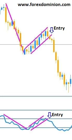RSI with chart patterns