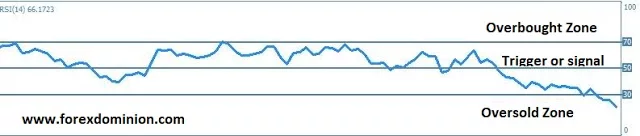 RSI main levels