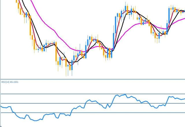 Simple strategy with RSI and moving averages
