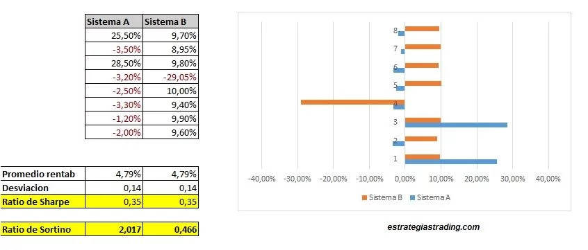 Sharpe and Sortino ratio calculation
