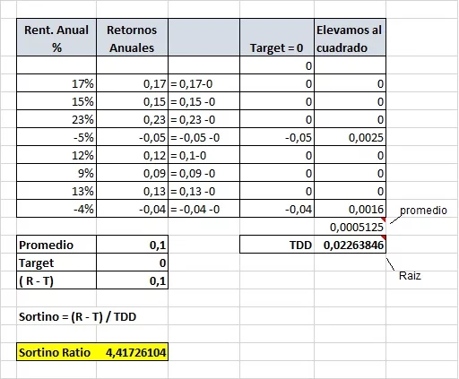 Sortino Ratio result