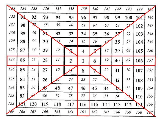 Gann Square of Nine - Features and Secrets