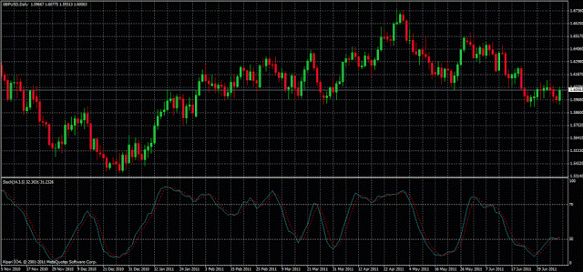 Stochastic oscillator in Metatrader 4
