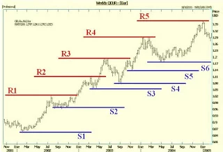 Support and Resistance in Trading supports-resistances