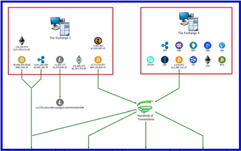 North Korean connection: in the footsteps of major crypto thefts theft-cryptocurrencies
